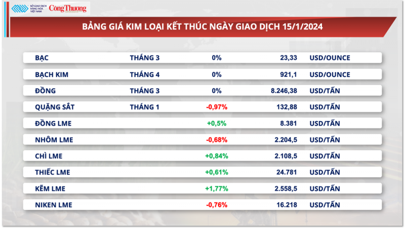 Giá dầu giằng co, giá quặng sắt giảm hai phiên liên tiếp