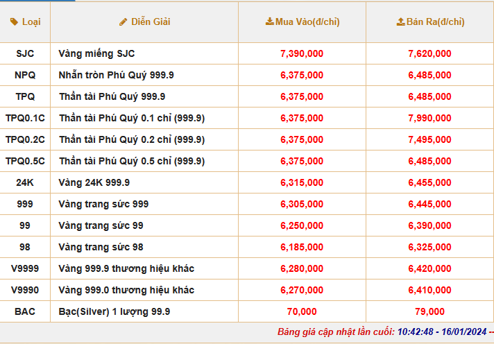 Giá vàng SJC hôm nay tiếp đà giảm mạnh, vàng nhẫn 999.9 tăng nhẹ