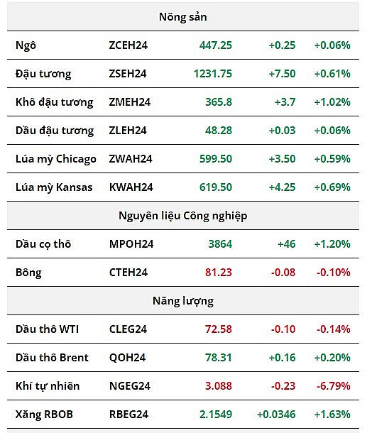 Sắc xanh quay trở lại áp đảo bảng giá nông sản, giá dầu suy yếu