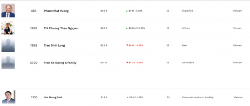 Tài sản suy giảm, Việt Nam chỉ còn 5 tỷ phú USD