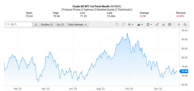 Giá dầu WTI trên thị trường thế giới rạng sáng 17/1 (theo giờ Việt Nam)