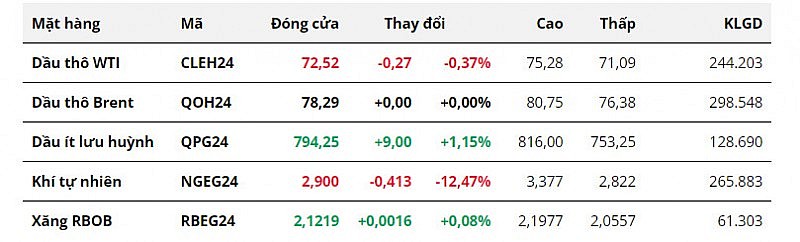 Giá dầu giảm phiên thứ ba liên tiếp trước sự tăng vọt của đồng USD