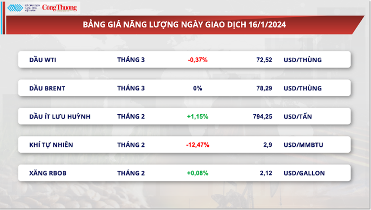 Thị trường hàng hóa hôm nay ngày  17/1/2024: Giá hàng hóa nguyên liệu thế giới liên tục biến động