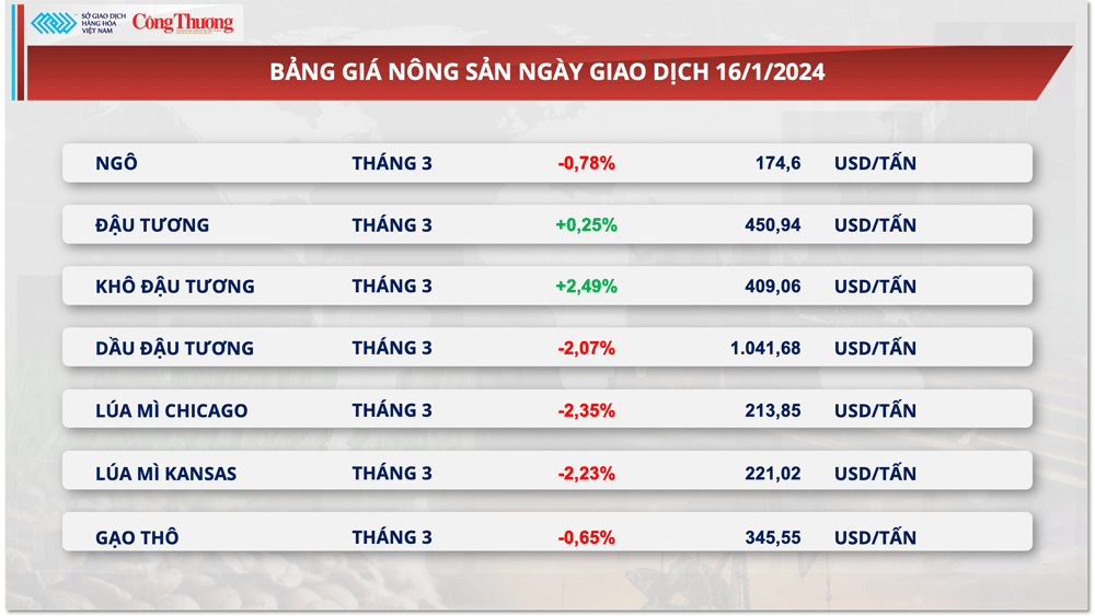 Thị trường hàng hóa hôm nay ngày  17/1/2024: Giá hàng hóa nguyên liệu thế giới liên tục biến động