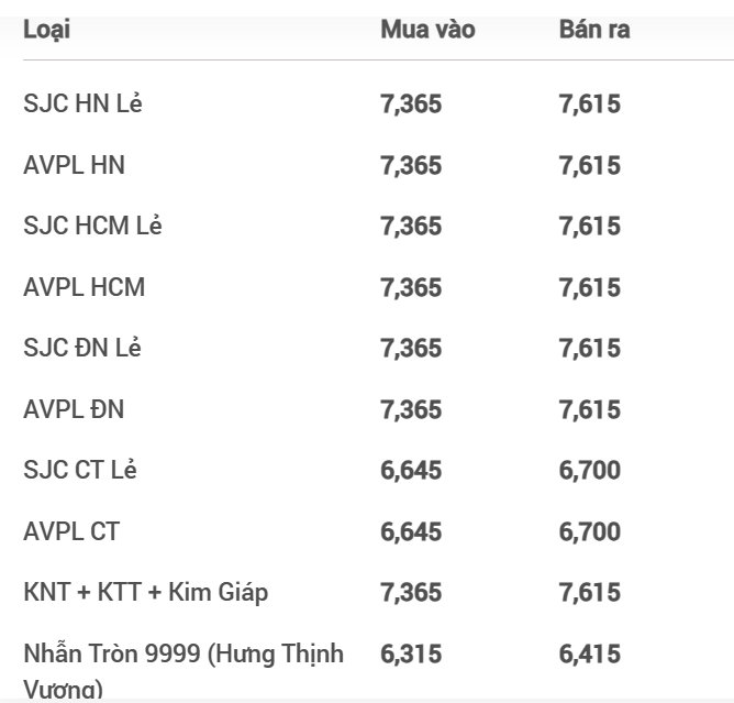 Giá vàng lao dốc, vàng nhẫn 999.9 bán ra mất nửa triệu đồng/lượng