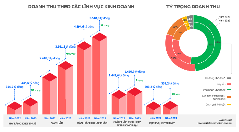 Viettel Construction (CTR) báo lãi kỷ lục năm 2023, vượt 5% kế hoạch