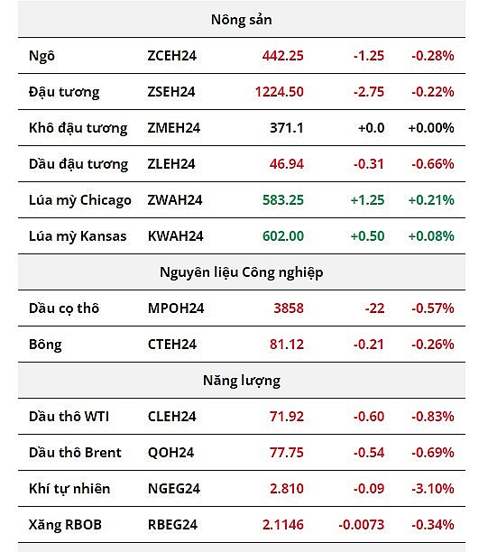 Thị trường nông sản diễn biến ảm đạm, giá dầu tiếp tục suy yếu