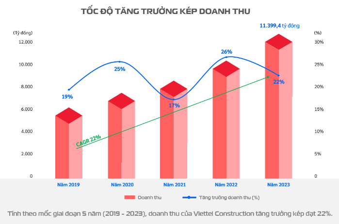 Viettel Construction (CTR) báo lãi kỷ lục năm 2023, vượt 5% kế hoạch
