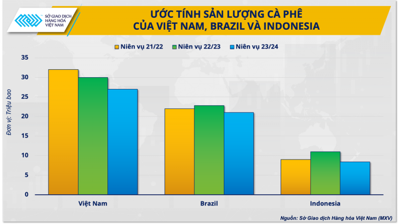 Cánh cửa rộng mở cho xuất khẩu cà phê năm 2024 chinh phục đỉnh cao mới