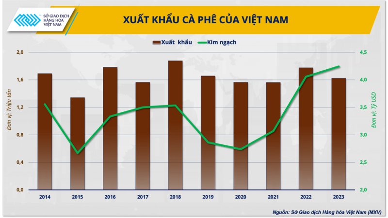 Cánh cửa rộng mở cho xuất khẩu cà phê năm 2024 chinh phục đỉnh cao mới