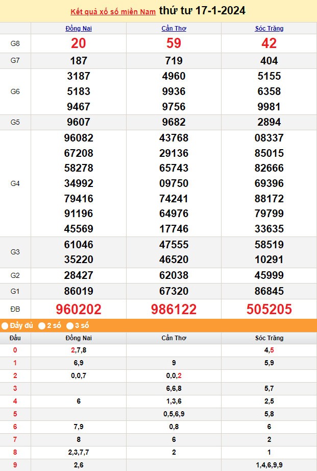 Kết quả Xổ số miền Nam ngày 17/1/2024, KQXSMN ngày 17 tháng 1, XSMN 17/1, xổ số miền Nam hôm nay