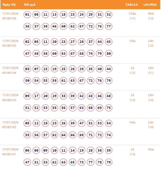 Kết quả xổ số Vietlott Keno ngày 17/1/2024