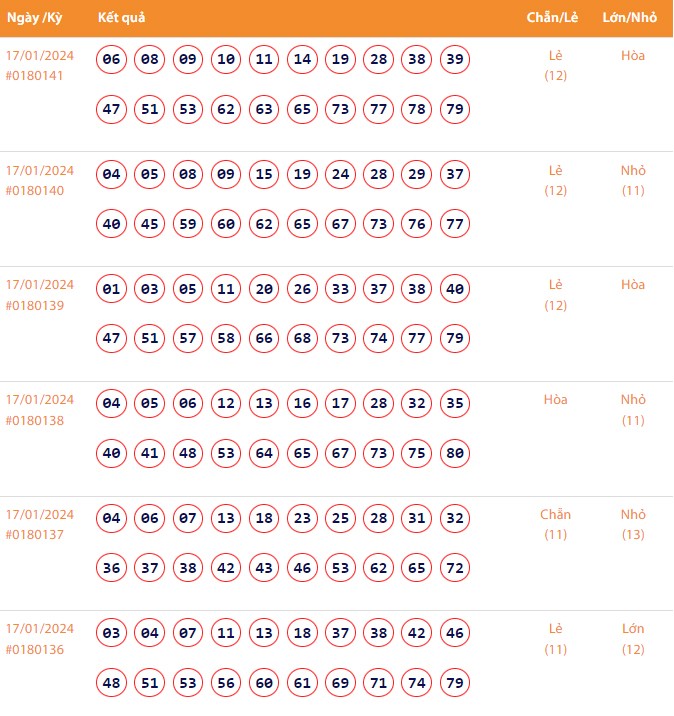 Vietlott 17/1, Kết quả xổ số Keno hôm nay ngày 17/1/2024, Vietlott Keno thứ Tư 17/1