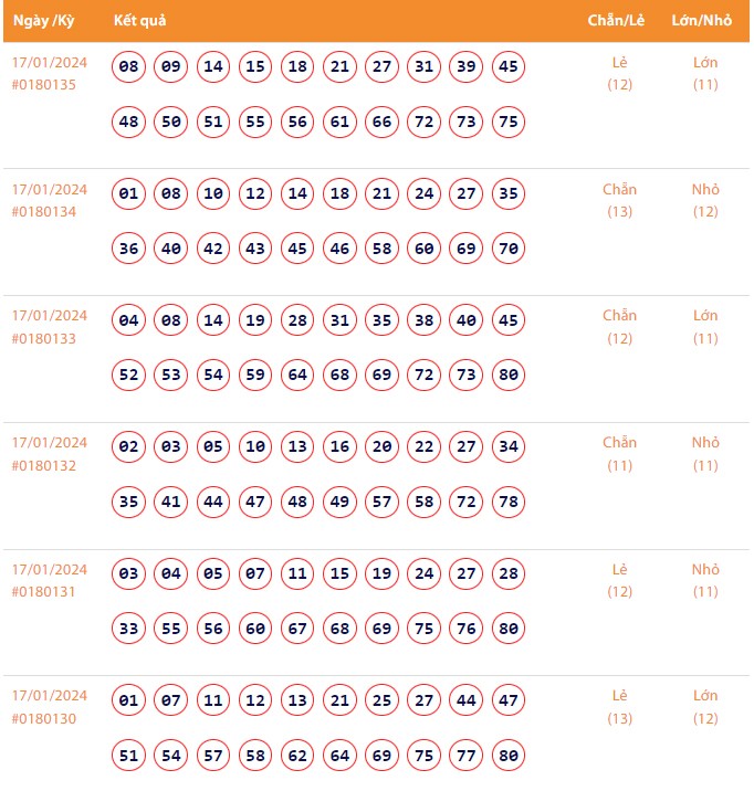 Vietlott 17/1, Kết quả xổ số Keno hôm nay ngày 17/1/2024, Vietlott Keno thứ Tư 17/1