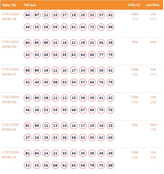 Vietlott 17/1, Kết quả xổ số Keno hôm nay ngày 17/1/2024, Vietlott Keno thứ Tư 17/1
