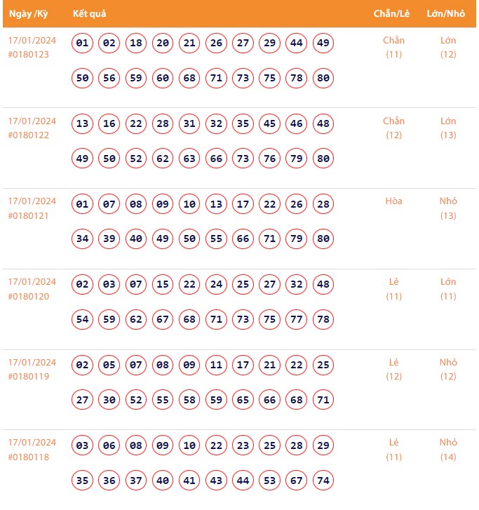 Vietlott 17/1, Kết quả xổ số Keno hôm nay ngày 17/1/2024, Vietlott Keno thứ Tư 17/1