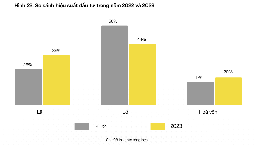 Gần 65% nhà đầu tư tiền số tại Việt Nam thua lỗ và không có lợi nhuận