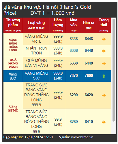 Khi nào giá vàng tăng trở lại?