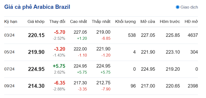 Giá cà phê hôm nay, ngày 18/1/2024: Giá cà phê Arabica Brazil