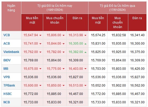 Tỷ giá AUD hôm nay 18/1/2024: Giá đô la Úc tiếp tục giảm đồng loạt