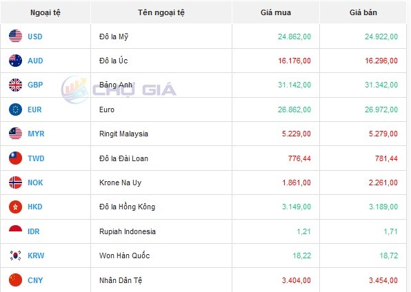 Tỷ giá AUD hôm nay 18/1/2024: Giá đô la Úc tiếp tục giảm đồng loạt