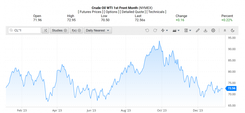 Giá dầu WTI trên thị trường thế giới rạng sáng 18/1 (theo giờ Việt Nam)