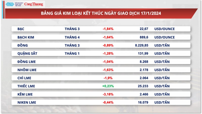 Thị trường hàng hóa hôm nay ngày 18/1/2024: Lực bán áp đảo trên thị trường hàng hóa nguyên liệu thế giới