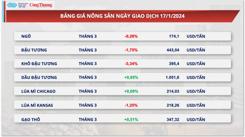 Thị trường hàng hóa hôm nay ngày 18/1/2024: Lực bán áp đảo trên thị trường hàng hóa nguyên liệu thế giới