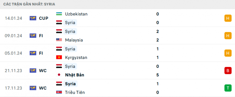 Link xem trực tiếp, nhận định trận Syria vs Australia, 18h30 ngày 18/1