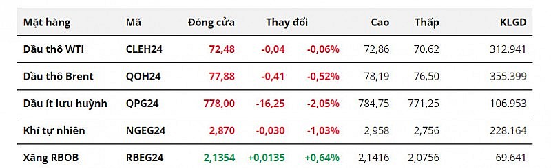 Lo nguồn cung gián đoạn, giá dầu thu hẹp đà giảm