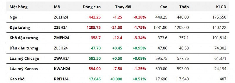 Giá đậu tương lao dốc, chạm mức thấp kể từ tháng 11/2021