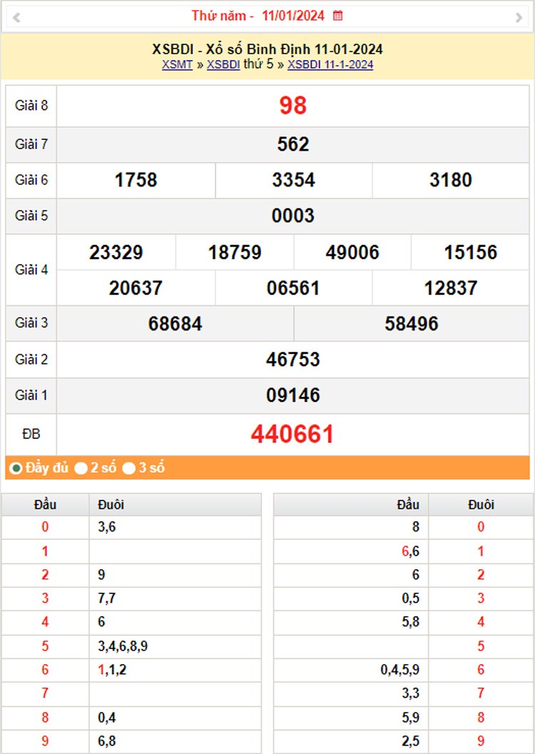 XSBDI 18/1, Kết quả xổ số Bình Định hôm nay 18/1/2024, KQXSBDI thứ Năm ngày 18 tháng 1