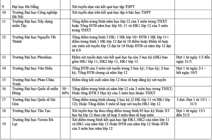 Danh sách các trường đại học xét tuyển học bạ từ tháng 1/2024