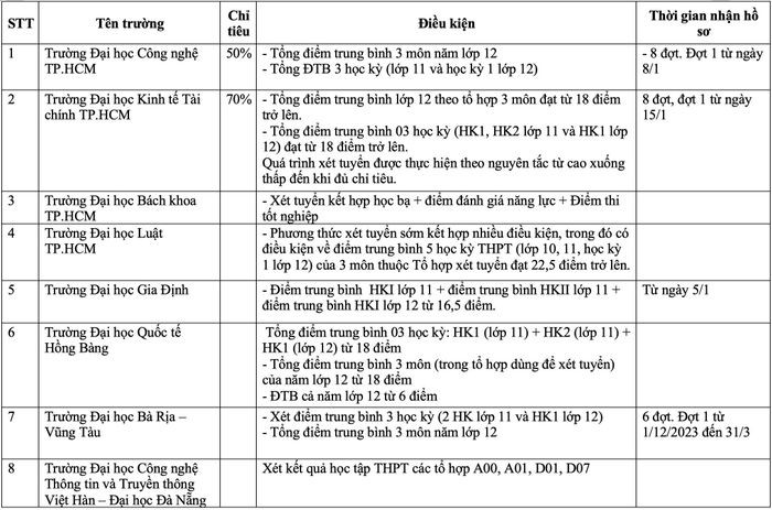 Danh sách các trường đại học xét tuyển học bạ từ tháng 1/2024
