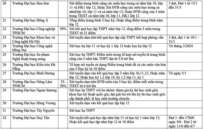 Danh sách các trường đại học xét tuyển học bạ từ tháng 1/2024