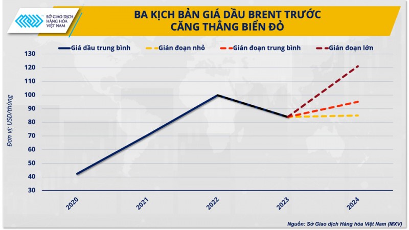 Ba kịch bản cho giá dầu năm 2024 trước căng thẳng Biển Đỏ