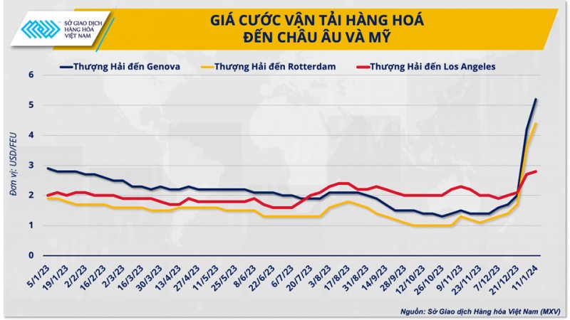 Ba kịch bản cho giá dầu năm 2024 trước căng thẳng Biển Đỏ