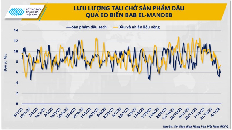 Ba kịch bản cho giá dầu năm 2024 trước căng thẳng Biển Đỏ