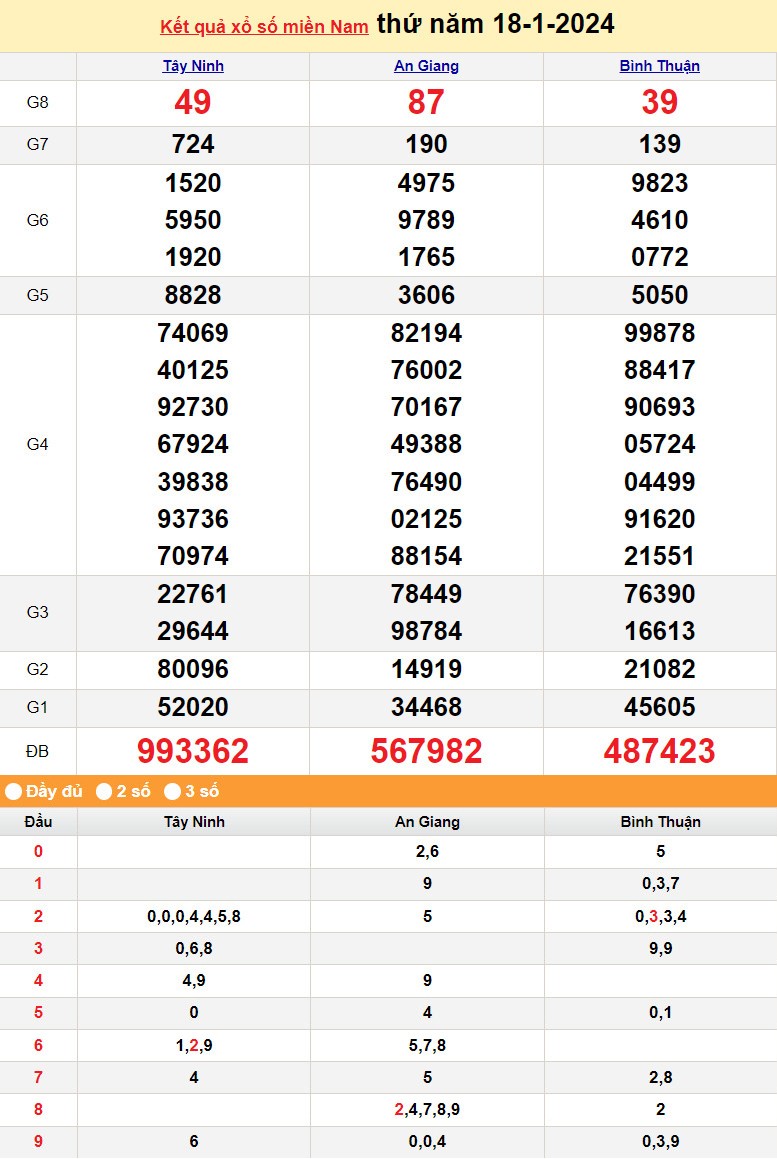 Kết quả Xổ số miền Nam ngày 18/1/2024, KQXSMN ngày 18 tháng 1, XSMN 18/1, xổ số miền Nam hôm nay