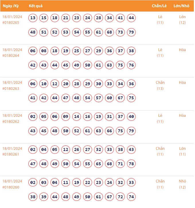 Vietlott 18/1, Kết quả xổ số Keno hôm nay ngày 18/1/2024, Vietlott Keno thứ Năm 18/1