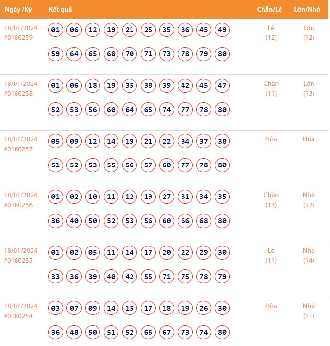 Vietlott 18/1, Kết quả xổ số Keno hôm nay ngày 18/1/2024, Vietlott Keno thứ Năm 18/1