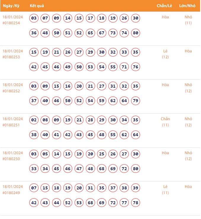 Vietlott 18/1, Kết quả xổ số Keno hôm nay ngày 18/1/2024, Vietlott Keno thứ Năm 18/1