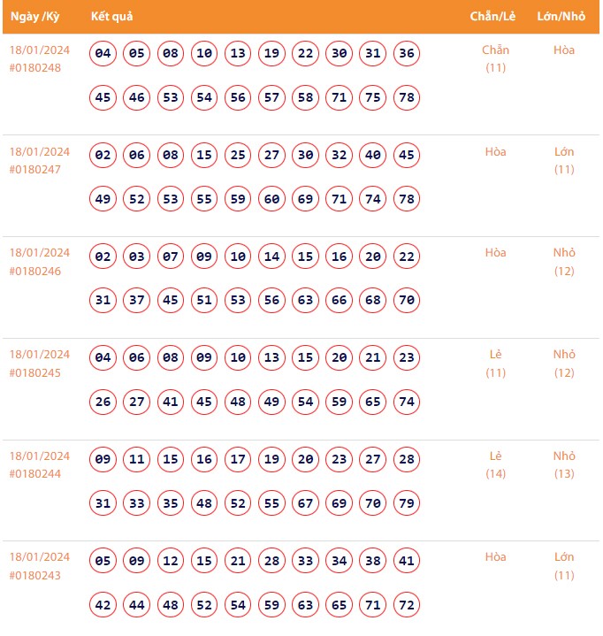 Vietlott 18/1, Kết quả xổ số Keno hôm nay ngày 18/1/2024, Vietlott Keno thứ Năm 18/1