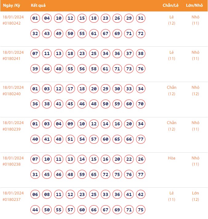 Vietlott 18/1, Kết quả xổ số Keno hôm nay ngày 18/1/2024, Vietlott Keno thứ Năm 18/1