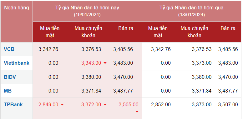 Tỷ giá Nhân dân tệ hôm nay 19/1/2024: Đồng Nhân dân tệ