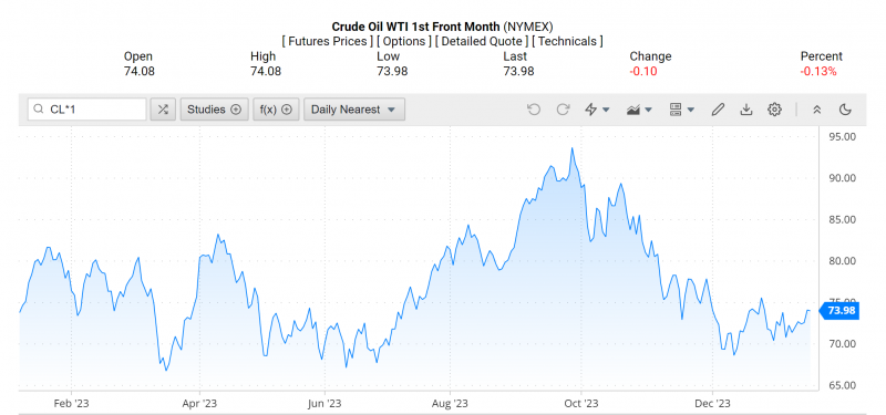 Giá dầu WTI trên thị trường thế giới rạng sáng 19/1 (theo giờ Việt Nam)