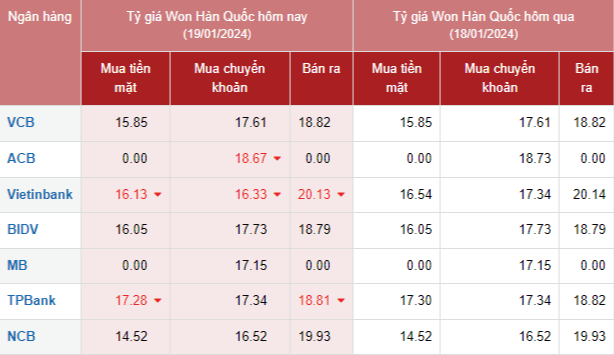 Tỷ giá Won Hàn Quốc hôm nay 19/1/2024:  Vietcombank và Vietinbank tăng giảm trái chiều, chợ đen giảm