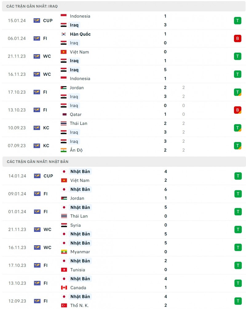 Nhận định bóng đá Iraq vs Nhật Bản (18h30 ngày 19/1), vòng bảng Asian Cup 2023