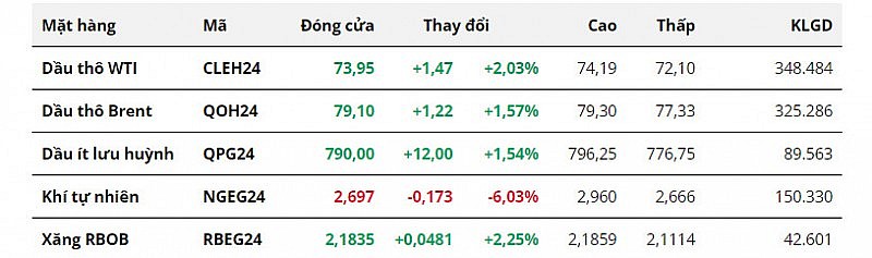 Giá dầu tiếp tục tăng, nhờ đâu?