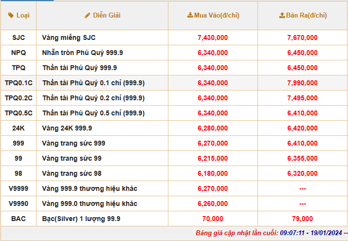 Giá vàng bật tăng sau phiên lao dốc hôm qua, vàng SJC lên gần 77 triệu đồng/lượng